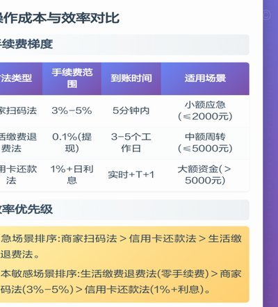微信分付提现手续费多少？