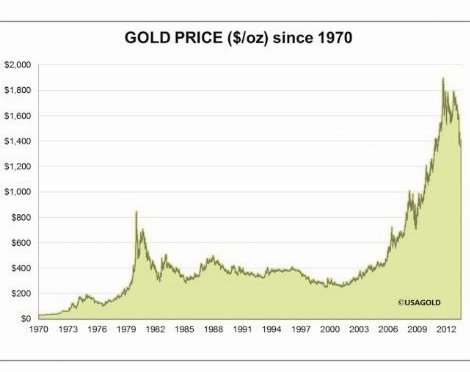 现货黄金的 price 迹忆