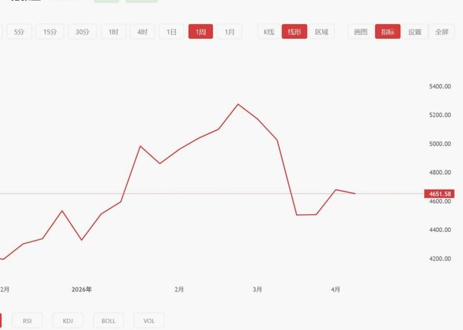 现货黄金的历史价格